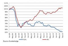Fund Of Funds Implosion Forces Conversion Of Ever More Hedge Funds Into Long-Onlies